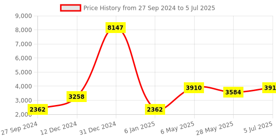 myntra.com Ethnovog Georgette Embroidered Co-Ords ethnovog Price History Graph from 27 Sep 2024 to 5 Jul 2025