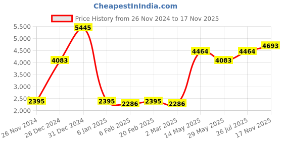 myntra.com Ethnovog Georgette Maxi Dress ethnovog Price History Graph from 26 Nov 2024 to 17 Nov 2025