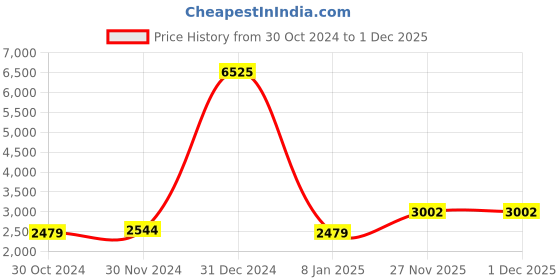 myntra.com Ethnovog Georgette Maxi Dress ethnovog Price History Graph from 30 Oct 2024 to 29 Nov 2025