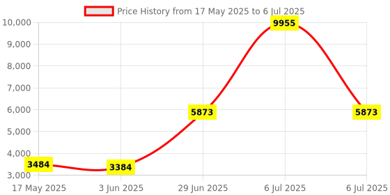 myntra.com Ethnovog Georgette Printed Semi-Stitched Lehenga & Unstitched Blouse With Dupatta ethnovog Price History Graph from 17 May 2025 to 6 Jul 2025