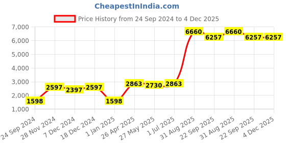 myntra.com Ethnovog Girls Embellished Sequinned Ready to Wear Lehenga & Blouse With Dupatta ethnovog Price History Graph from 24 Sep 2024 to 3 Dec 2025