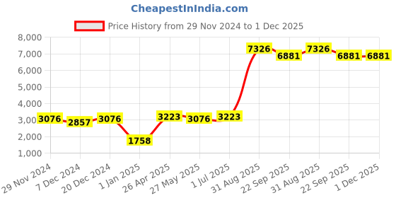 myntra.com Ethnovog Girls Embellished Sequinned Ready to Wear Lehenga & Blouse With Dupatta ethnovog Price History Graph from 29 Nov 2024 to 30 Nov 2025