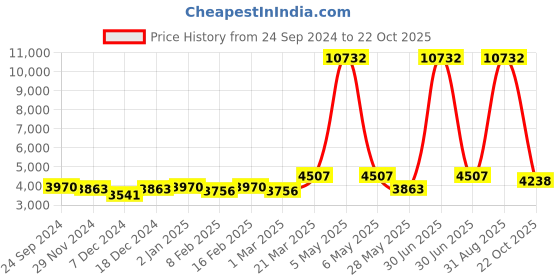 myntra.com Ethnovog Girls Ethnic Motifs Embroidered Kurta with Sharara & With Dupatta ethnovog Price History Graph from 24 Sep 2024 to 22 Oct 2025
