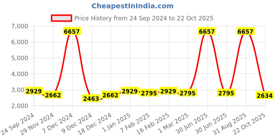 myntra.com Ethnovog Girls Ethnic Motifs Embroidered Sequinned Regular Kurta with Sharara ethnovog Price History Graph from 24 Sep 2024 to 22 Oct 2025
