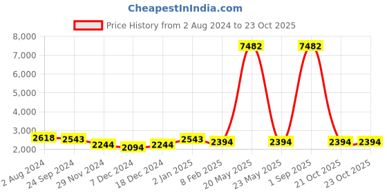 myntra.com Ethnovog Girls Ethnic Motifs Printed Pleated Kurta with Sharara & With Dupatta ethnovog Price History Graph from 2 Aug 2024 to 23 Oct 2025