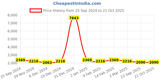 myntra.com Ethnovog Girls Floral Embroidered Maxi Dress ethnovog Price History Graph from 25 Sep 2024 to 21 Oct 2025