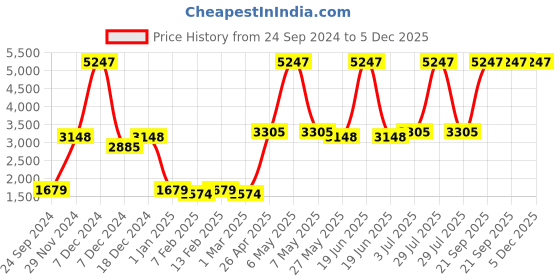 myntra.com Ethnovog Girls Green Embellished Sequinned Lehenga Blouse With Dupatta ethnovog Price History Graph from 24 Sep 2024 to 5 Dec 2025