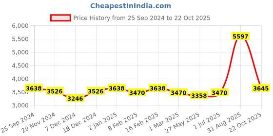 myntra.com Ethnovog Girls Green Embroidered Regular Kurta with Sharara  With Dupatta ethnovog Price History Graph from 25 Sep 2024 to 22 Oct 2025