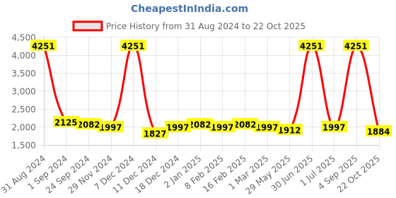 myntra.com Ethnovog Girls Green Floral Print Panelled Made To Measure Kurta with Palazzos ethnovog Price History Graph from 31 Aug 2024 to 22 Oct 2025