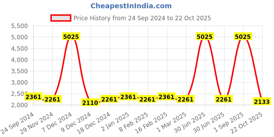 myntra.com Ethnovog Girls Green Made To Measure Sequined Kurta with Palazzos  With Dupatta ethnovog Price History Graph from 24 Sep 2024 to 22 Oct 2025
