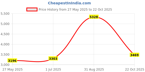 myntra.com Ethnovog Girls Green Regular Kurti with ShararaDupatta ethnovog Price History Graph from 27 May 2025 to 22 Oct 2025
