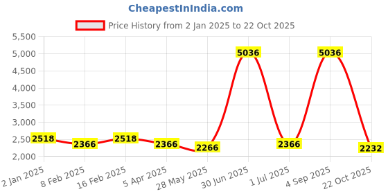 myntra.com Ethnovog Girls Green Striped Pleated Made To Measure Kurta with PyjamasDupatta ethnovog Price History Graph from 2 Jan 2025 to 22 Oct 2025