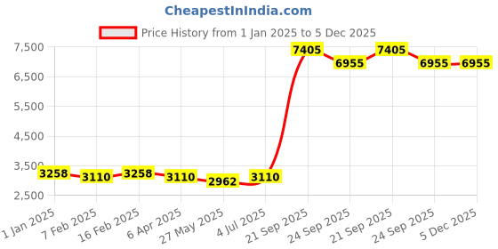 myntra.com Ethnovog Girls GreenBeige Printed Beads and Stones LehengaBlouse With Dupatta ethnovog Price History Graph from 1 Jan 2025 to 5 Dec 2025