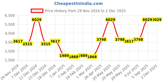myntra.com Ethnovog Girls GreenGold Embellished Made to Measure LehengaBlouse With Dupatta ethnovog Price History Graph from 29 Nov 2024 to 1 Dec 2025