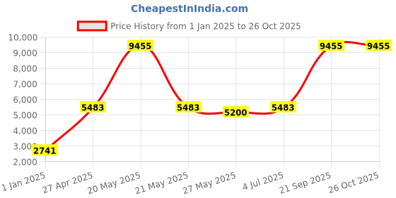 myntra.com Ethnovog Girls GreenPink Printed Made to Measure LehengaBlouse With Dupatta ethnovog Price History Graph from 1 Jan 2025 to 26 Oct 2025