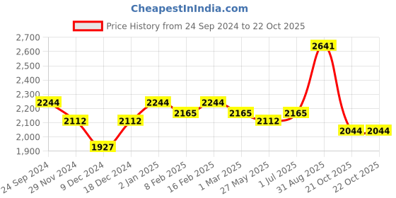 myntra.com Ethnovog Girls Maroon Floral Embroidered Kurta with Palazzos ethnovog Price History Graph from 24 Sep 2024 to 21 Oct 2025