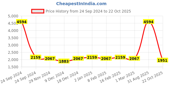 myntra.com Ethnovog Girls Maroon Made To Measure Ethnic Motifs Kurta with Palazzos  Dupatta ethnovog Price History Graph from 24 Sep 2024 to 22 Oct 2025