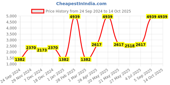 myntra.com Ethnovog Girls Mauve  Printed Made to Measure Lehenga Set ethnovog Price History Graph from 24 Sep 2024 to 13 Oct 2025