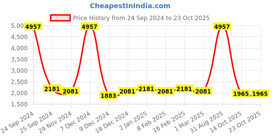 myntra.com Ethnovog Girls Multicoloured Ethnic Motifs Printed Kurta with Palazzos ethnovog Price History Graph from 24 Sep 2024 to 22 Oct 2025