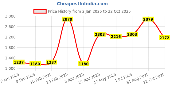 myntra.com Ethnovog Girls Mustard YellowRed Printed Made To Measure Angrakha Kurti with Trousers ethnovog Price History Graph from 2 Jan 2025 to 22 Oct 2025
