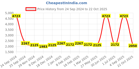 myntra.com Ethnovog Girls Navy Blue  Pink Floral Print Made To Measure Kurti with Palazzos ethnovog Price History Graph from 24 Sep 2024 to 22 Oct 2025