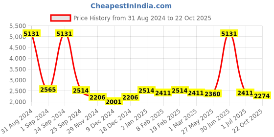 myntra.com Ethnovog Girls Pink Ethnic Motifs Angrakha Kurta with Palazzos ethnovog Price History Graph from 31 Aug 2024 to 22 Oct 2025