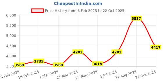 myntra.com Ethnovog Girls Pink Floral Embroidered Regular Kurti with ShararaDupatta ethnovog Price History Graph from 8 Feb 2025 to 22 Oct 2025