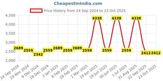 myntra.com Ethnovog Girls Pink Yoke Design Empire Sequinned Kurta with Pyjamas ethnovog Price History Graph from 24 Sep 2024 to 22 Oct 2025