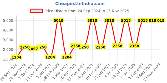 myntra.com Ethnovog Girls Red  Yellow Made to Measure Lehenga  Blouse With Dupatta ethnovog Price History Graph from 24 Sep 2024 to 25 Nov 2025