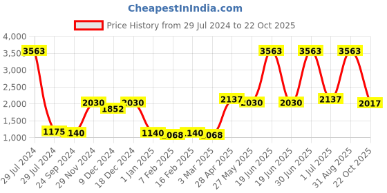 myntra.com Ethnovog Girls Taupe Bandhani Printed Empire Kurti with Palazzos ethnovog Price History Graph from 29 Jul 2024 to 22 Oct 2025