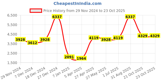 myntra.com Ethnovog Girls Yellow Ethnic Motifs Embroidered Kurta with PyjamasWith Dupatta ethnovog Price History Graph from 29 Nov 2024 to 23 Oct 2025