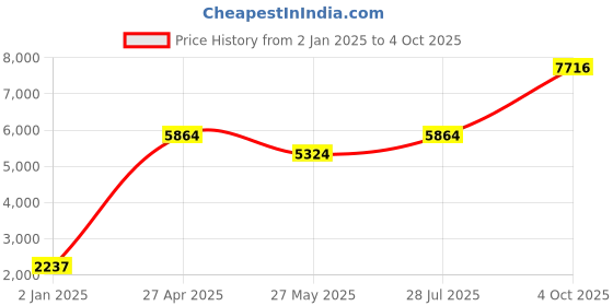 myntra.com Ethnovog Gold-TonedGreen Embellished Made to Measure LehengaBlouse with Dupatta ethnovog Price History Graph from 2 Jan 2025 to 4 Oct 2025