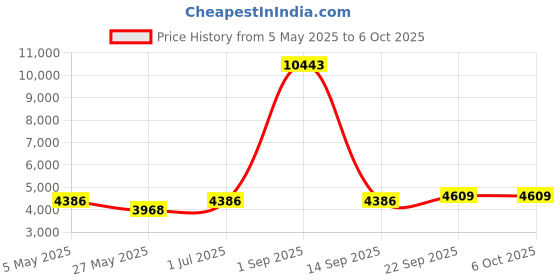 myntra.com Ethnovog Gotta Patti Kurta with Trousers & With Dupatta ethnovog Price History Graph from 5 May 2025 to 6 Oct 2025