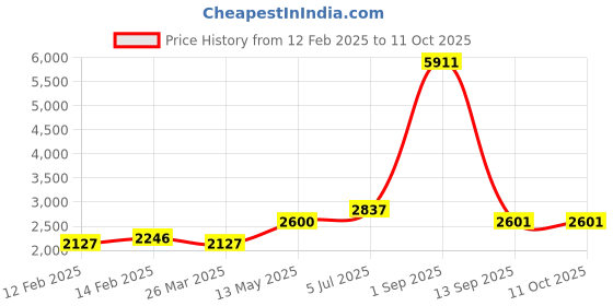 myntra.com Ethnovog Gotta Patti Poly Georgette Saree With Stitched Blouse ethnovog Price History Graph from 12 Feb 2025 to 10 Oct 2025