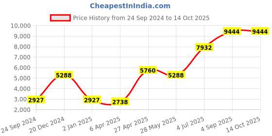myntra.com Ethnovog Green  Beige Embellished Zardozi Made to Measure Lehenga  Blouse With Dupatta ethnovog Price History Graph from 24 Sep 2024 to 14 Oct 2025