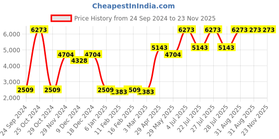 myntra.com Ethnovog Green  Beige Made to Measure Lehenga  Blouse With Dupatta ethnovog Price History Graph from 24 Sep 2024 to 22 Nov 2025