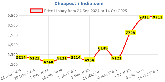 myntra.com Ethnovog Green  Black Embellished Zardozi Made to Measure Lehenga  Blouse With Dupatta ethnovog Price History Graph from 24 Sep 2024 to 13 Oct 2025