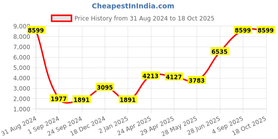 myntra.com Ethnovog Green  Black Ready to Wear Lehenga with Blouse  Dupatta ethnovog Price History Graph from 31 Aug 2024 to 17 Oct 2025
