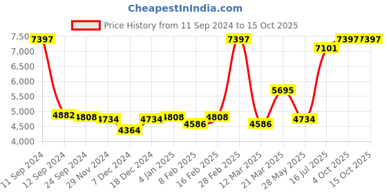 myntra.com Ethnovog Green  Blue Embellished Made to Measure Lehenga  Blouse With Dupatta ethnovog Price History Graph from 11 Sep 2024 to 14 Oct 2025