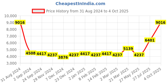 myntra.com Ethnovog Green  Brown Ready to Wear Lehenga  Blouse With Dupatta ethnovog Price History Graph from 31 Aug 2024 to 4 Oct 2025