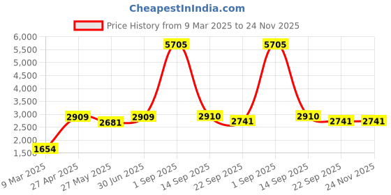myntra.com Ethnovog Green Embellished Georgette A-Line Maxi Dress ethnovog Price History Graph from 9 Mar 2025 to 23 Nov 2025