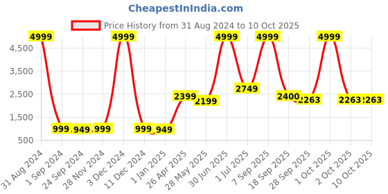 myntra.com Ethnovog Green Embellished Made To Measure Basic Jumpsuit ethnovog Price History Graph from 31 Aug 2024 to 9 Oct 2025
