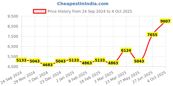 myntra.com Ethnovog Green Embellished Made to Measure Lehenga  Blouse with Dupatta ethnovog Price History Graph from 24 Sep 2024 to 4 Oct 2025