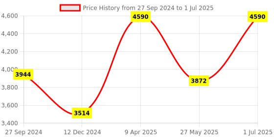myntra.com Ethnovog Green Embellished Net Layered Net Maxi Dress ethnovog Price History Graph from 27 Sep 2024 to 1 Jul 2025