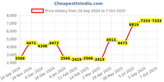 myntra.com Ethnovog Green Embellished Sequinned Made to Measure Lehenga  Blouse With Dupatta ethnovog Price History Graph from 24 Sep 2024 to 7 Oct 2025