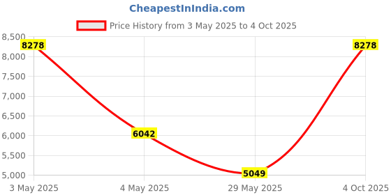 myntra.com Ethnovog Green Embroidered Made to Measure LehengaBlouse with Dupatta ethnovog Price History Graph from 3 May 2025 to 4 Oct 2025