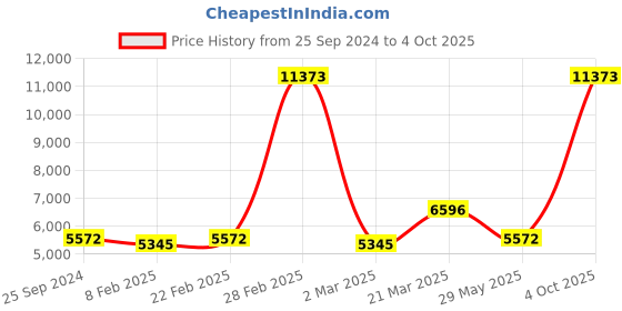 myntra.com Ethnovog Green Embroidered Sequinned Ready to Wear Lehenga  Blouse With Dupatta ethnovog Price History Graph from 25 Sep 2024 to 4 Oct 2025
