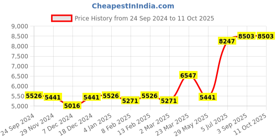 myntra.com Ethnovog Green  Gold-Toned Embellished Sequinned Made to Measure Lehenga  Blouse With Dupatta ethnovog Price History Graph from 24 Sep 2024 to 10 Oct 2025