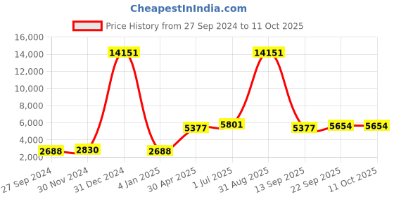 myntra.com Ethnovog Green  Gold-Toned Embroidered Net Maxi Dress ethnovog Price History Graph from 27 Sep 2024 to 11 Oct 2025