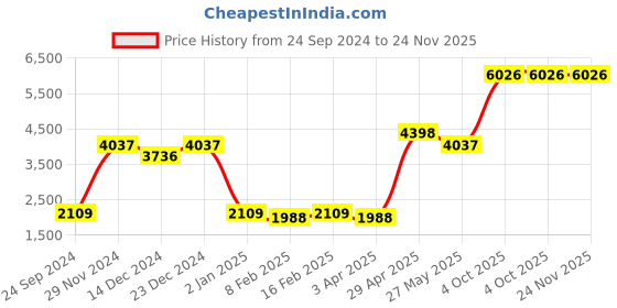 myntra.com Ethnovog Green Made to Measure Lehenga Blouse ethnovog Price History Graph from 24 Sep 2024 to 24 Nov 2025